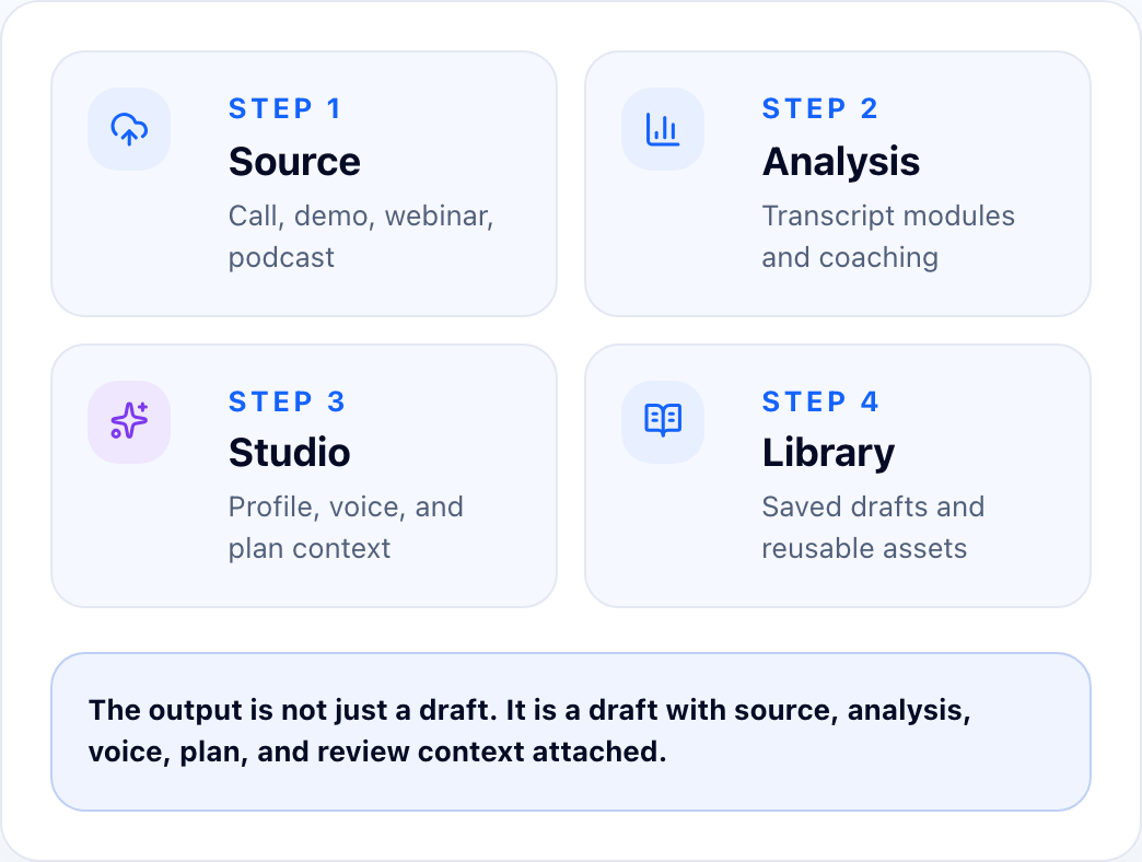 I built a tool that turns recordings into transcripts, insights, and reusable content — looking fo